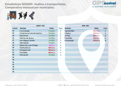 abril, incidencias, GPScontrol, datos delictivos