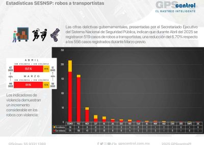 abril, incidencias, GPScontrol, datos delictivos