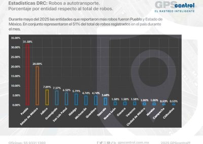 mayo, incidencias, GPScontrol, datos delictivos
