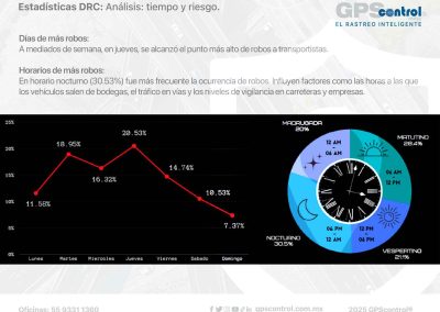 mayo, incidencias, GPScontrol, datos delictivos