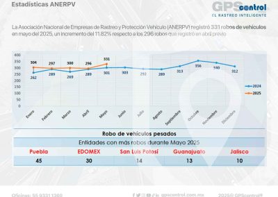 mayo, incidencias, GPScontrol, datos delictivos