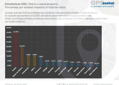 Incidencia Delictiva, GPScontrol, primer semestre, 2025, Rastreo GPS, Rastreo Inteligente