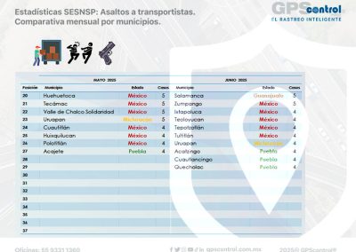 Incidencia Delictiva, GPScontrol, primer semestre, 2025, Rastreo GPS, Rastreo Inteligente