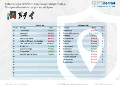 GPScontrol, Incidencia delictiva septiembre 2025, Rastreo Inteligente, Rastreo GPS