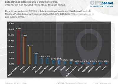 Incidencias noviembre 2025, GPScontrol, Maddgazine