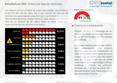 Incidencias octubre 2025, GPScontrol, Maddgazine