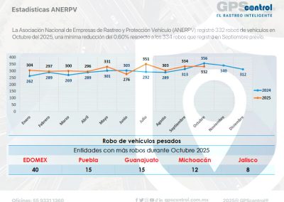 Incidencias octubre 2025, GPScontrol, Maddgazine
