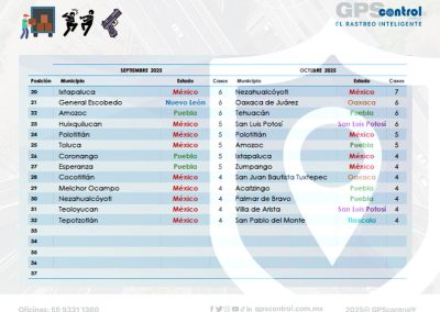 Incidencias octubre 2025, GPScontrol, Maddgazine